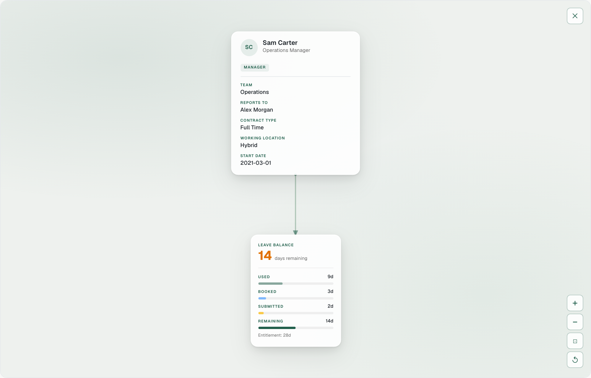 The canvas showing a profile card connected to a leave balance card